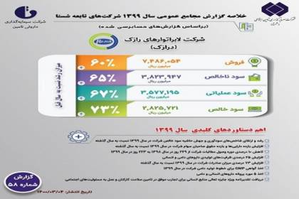 خلاصه گزارش مجامع عمومی سال 1399 شرکت های تابعه شستا
